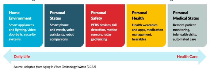Technology across Lifetimes